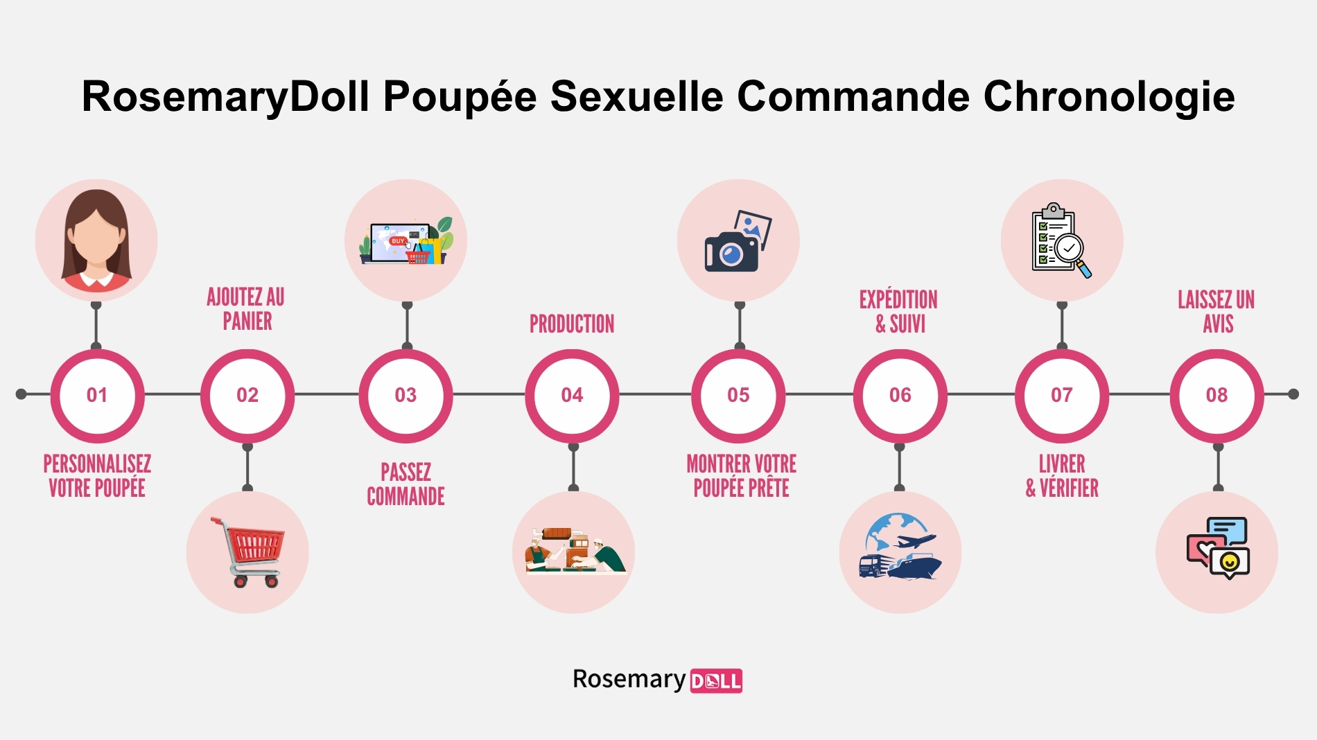RosemaryDoll Poupée Sexuelle Commande Chronologie